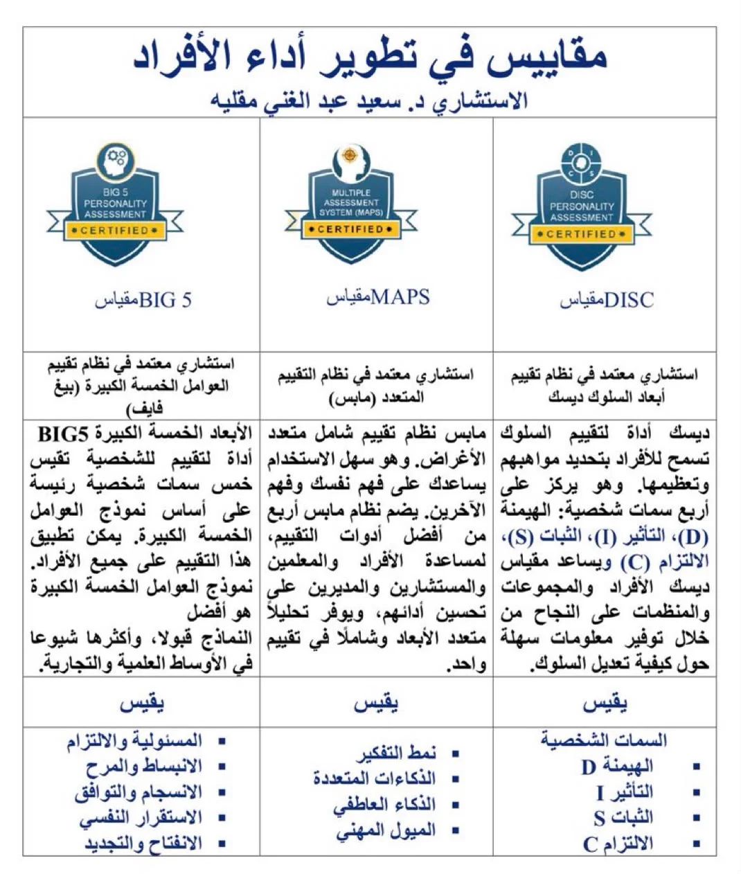 مقارنة المقاييس كما أعدها د. سعيد مقليه